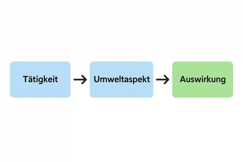 zusammenhang-umweltaspekt-und-umweltauswirkung
